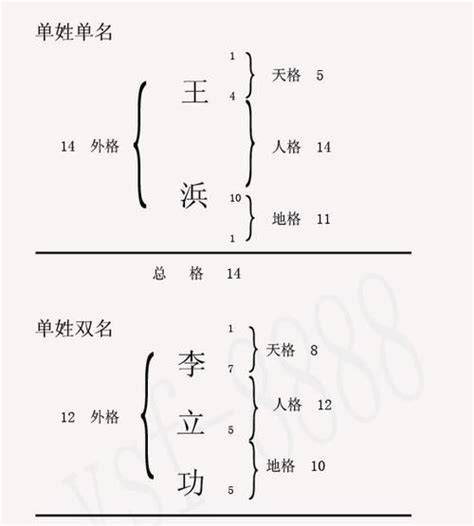 人格 地格 意思|五格起名法：天格、地格、人格、總格、外格